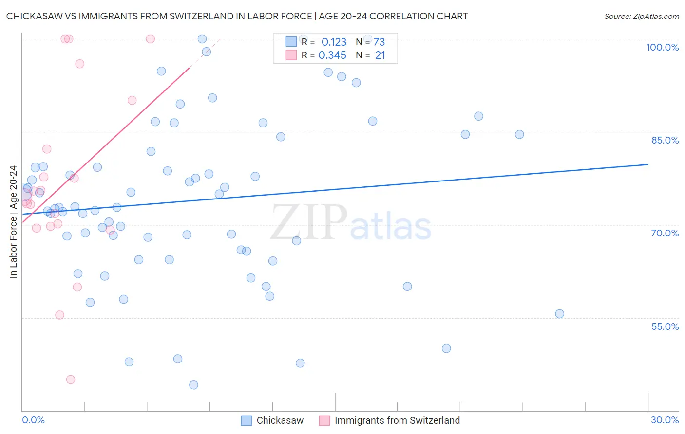 Chickasaw vs Immigrants from Switzerland In Labor Force | Age 20-24