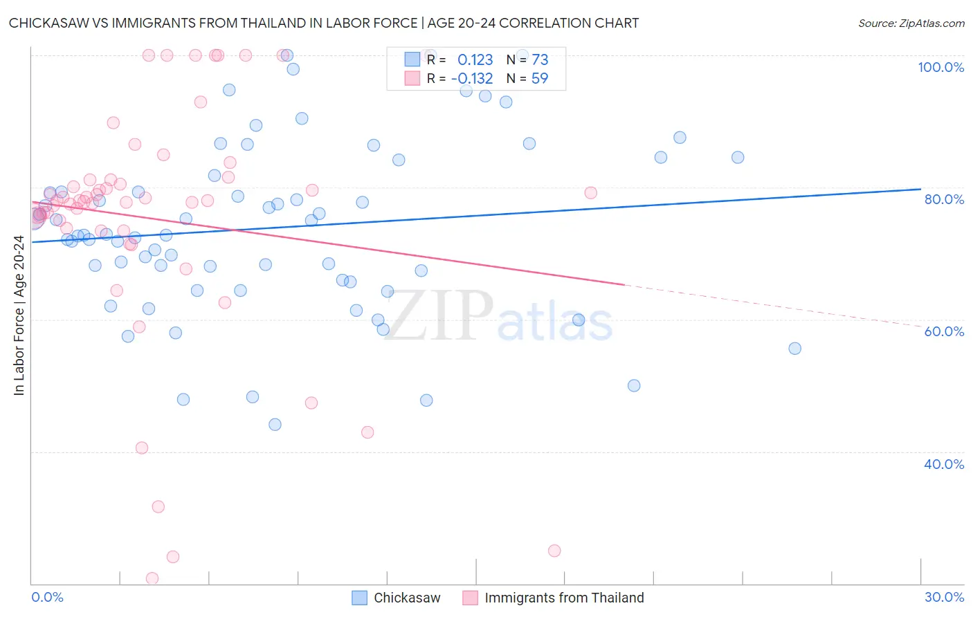 Chickasaw vs Immigrants from Thailand In Labor Force | Age 20-24