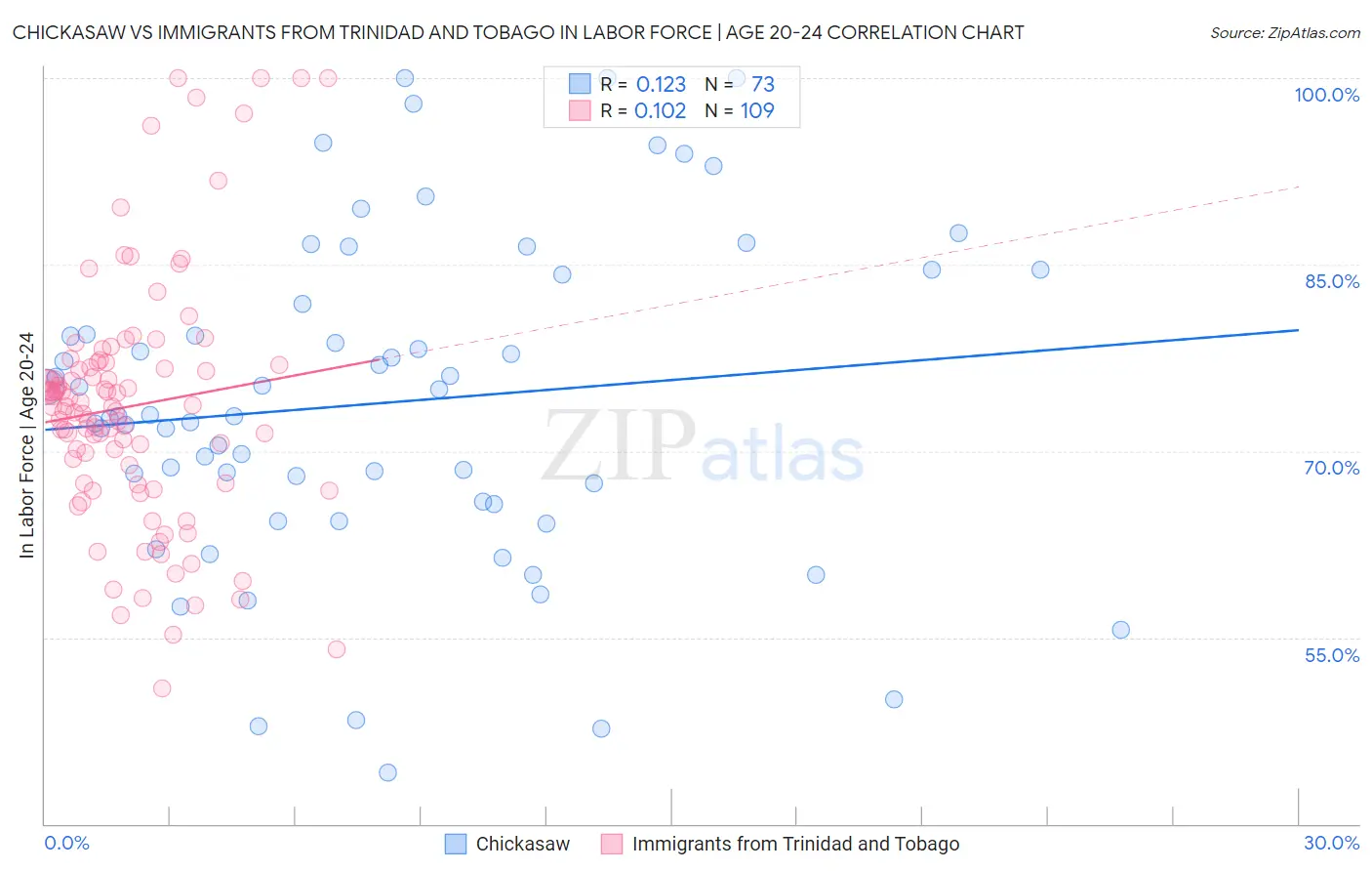 Chickasaw vs Immigrants from Trinidad and Tobago In Labor Force | Age 20-24