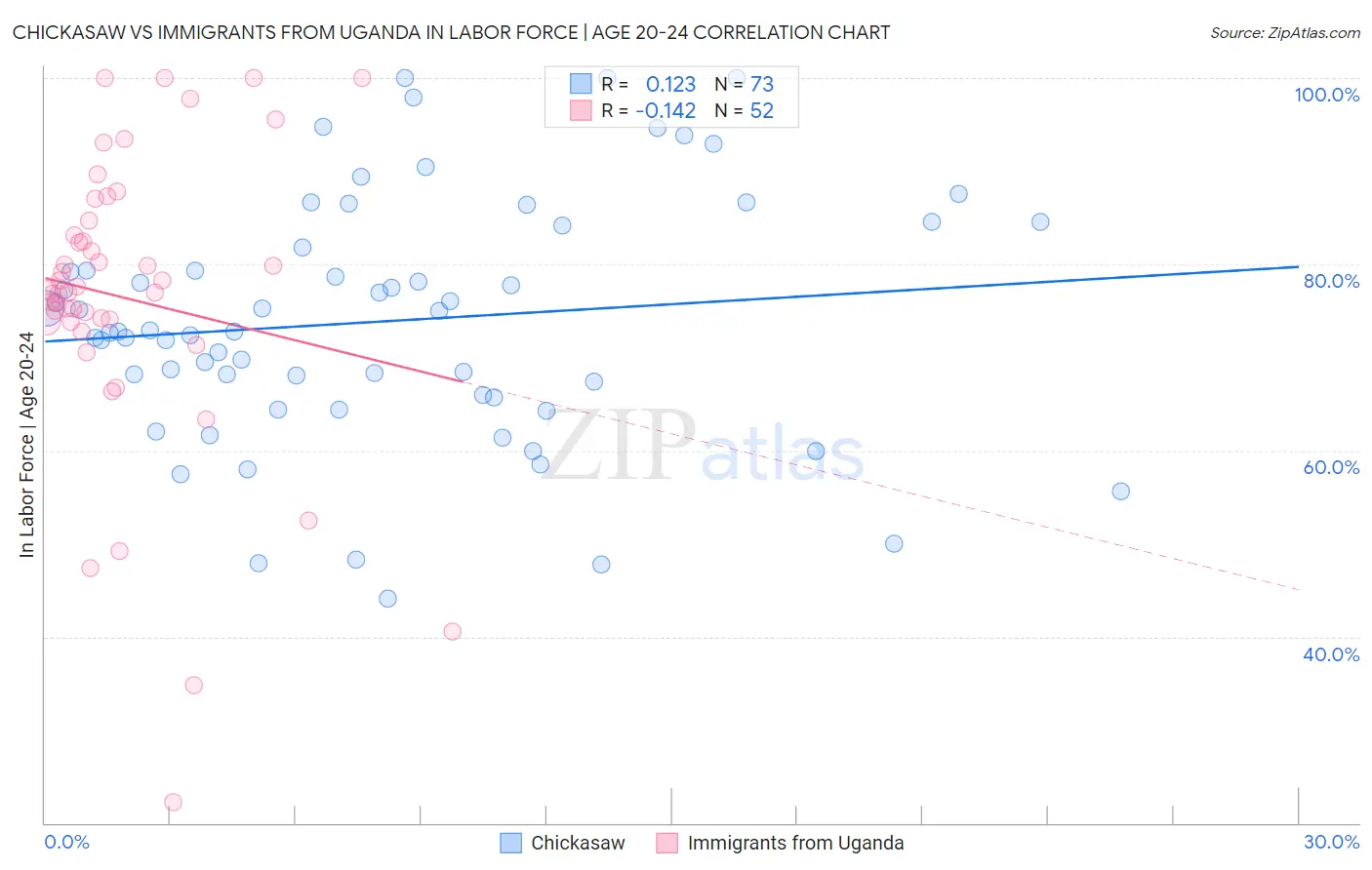 Chickasaw vs Immigrants from Uganda In Labor Force | Age 20-24