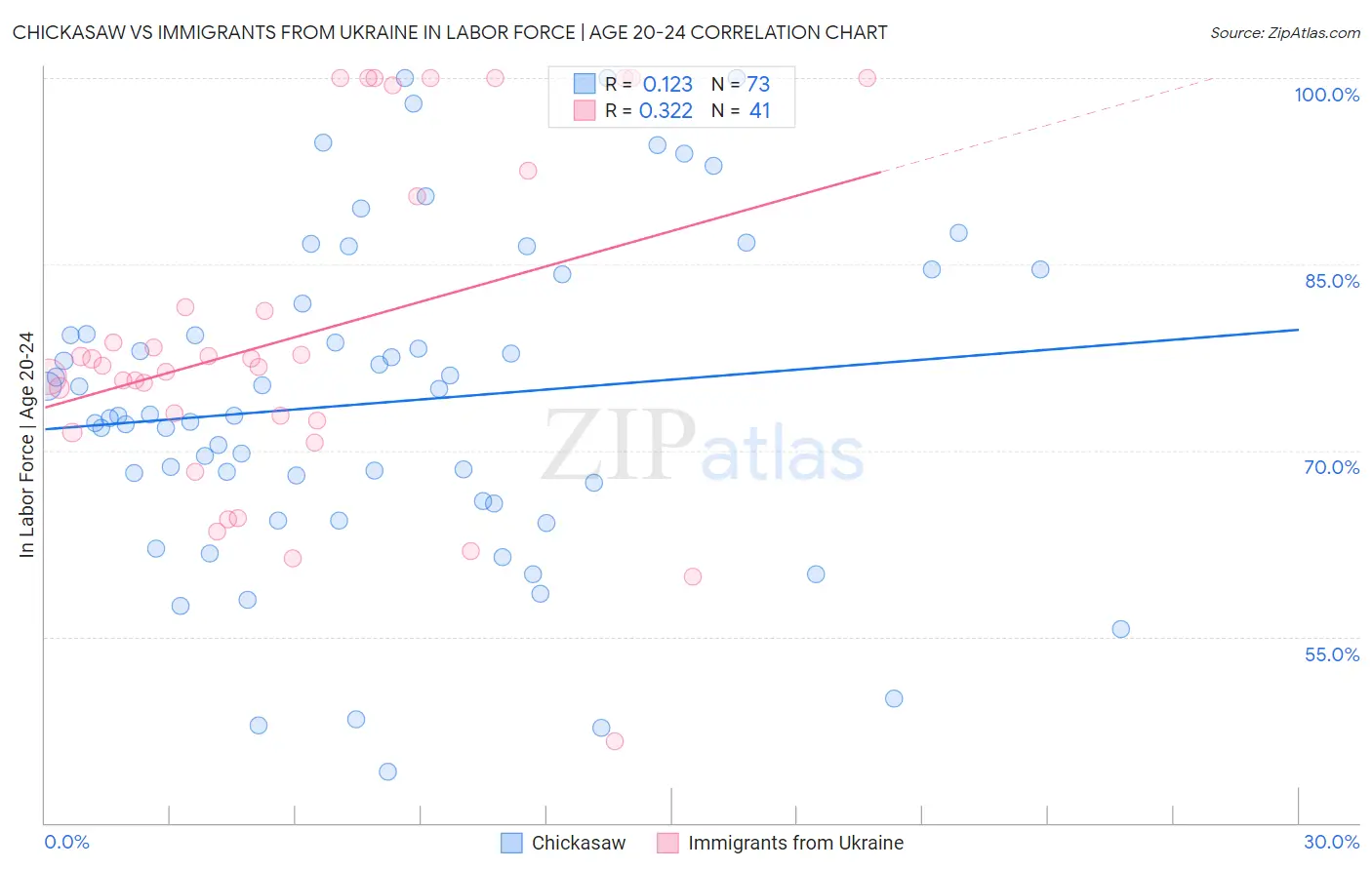 Chickasaw vs Immigrants from Ukraine In Labor Force | Age 20-24