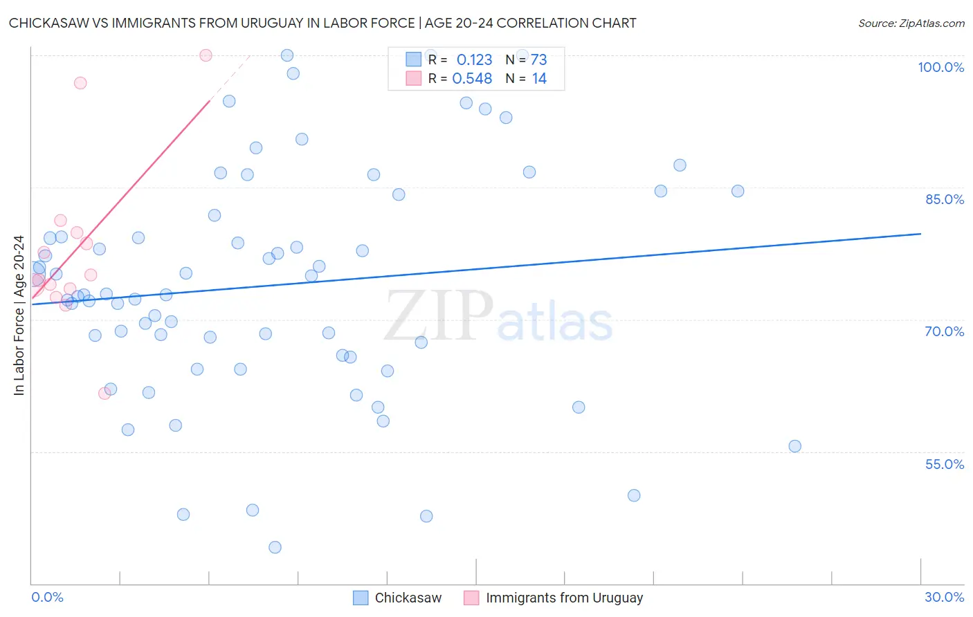 Chickasaw vs Immigrants from Uruguay In Labor Force | Age 20-24