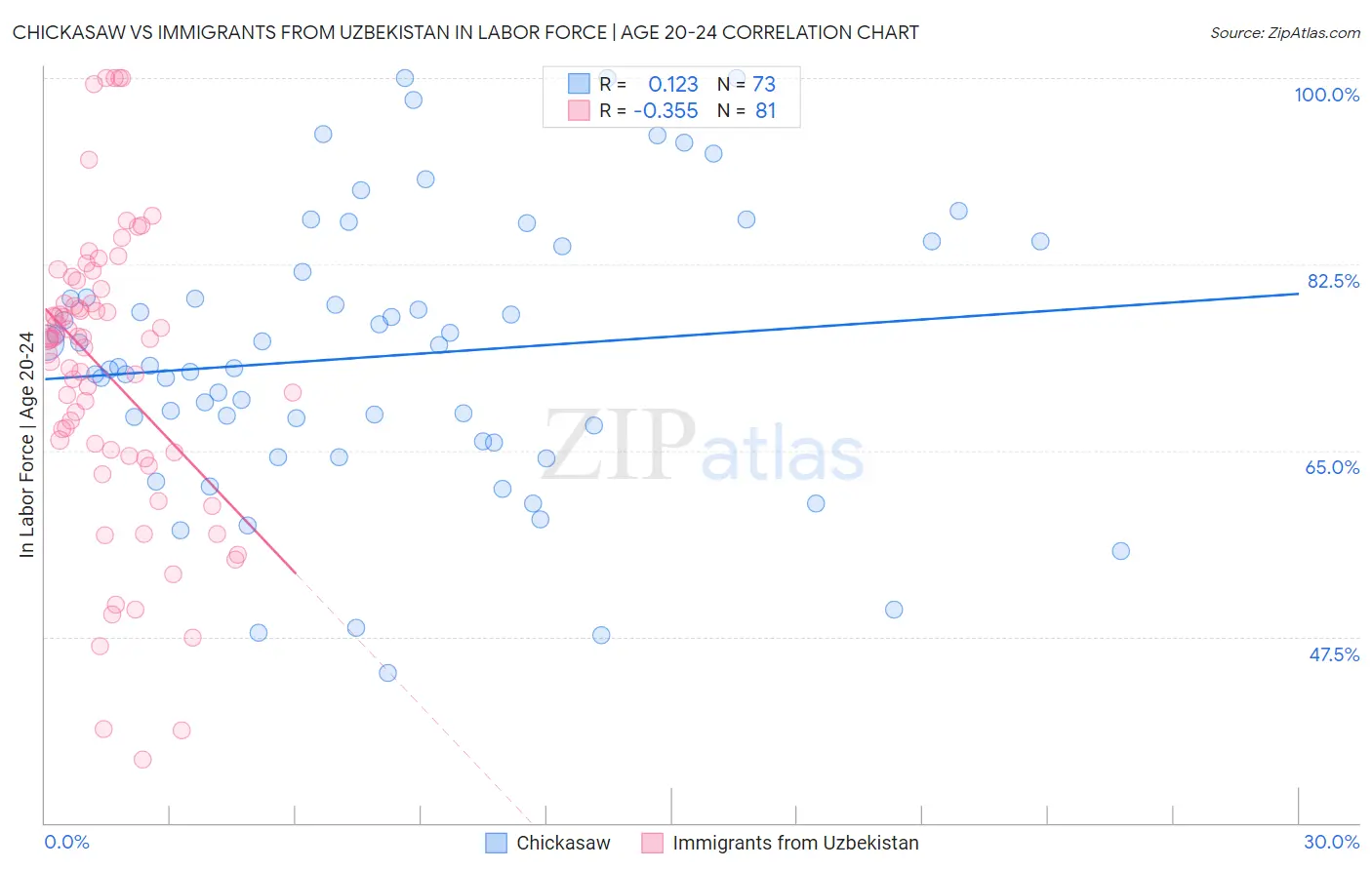 Chickasaw vs Immigrants from Uzbekistan In Labor Force | Age 20-24