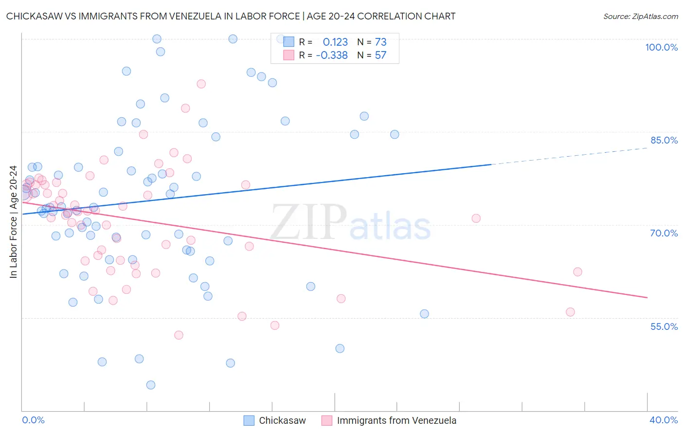 Chickasaw vs Immigrants from Venezuela In Labor Force | Age 20-24