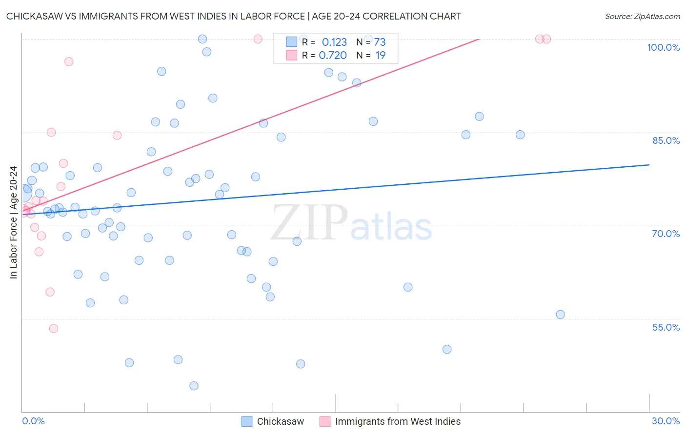 Chickasaw vs Immigrants from West Indies In Labor Force | Age 20-24