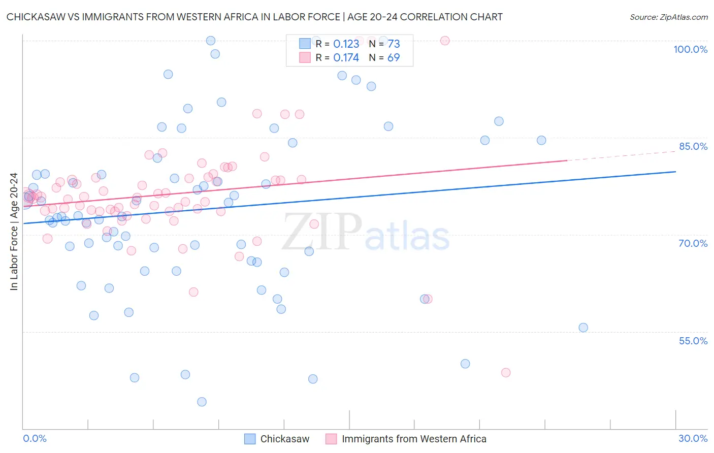 Chickasaw vs Immigrants from Western Africa In Labor Force | Age 20-24
