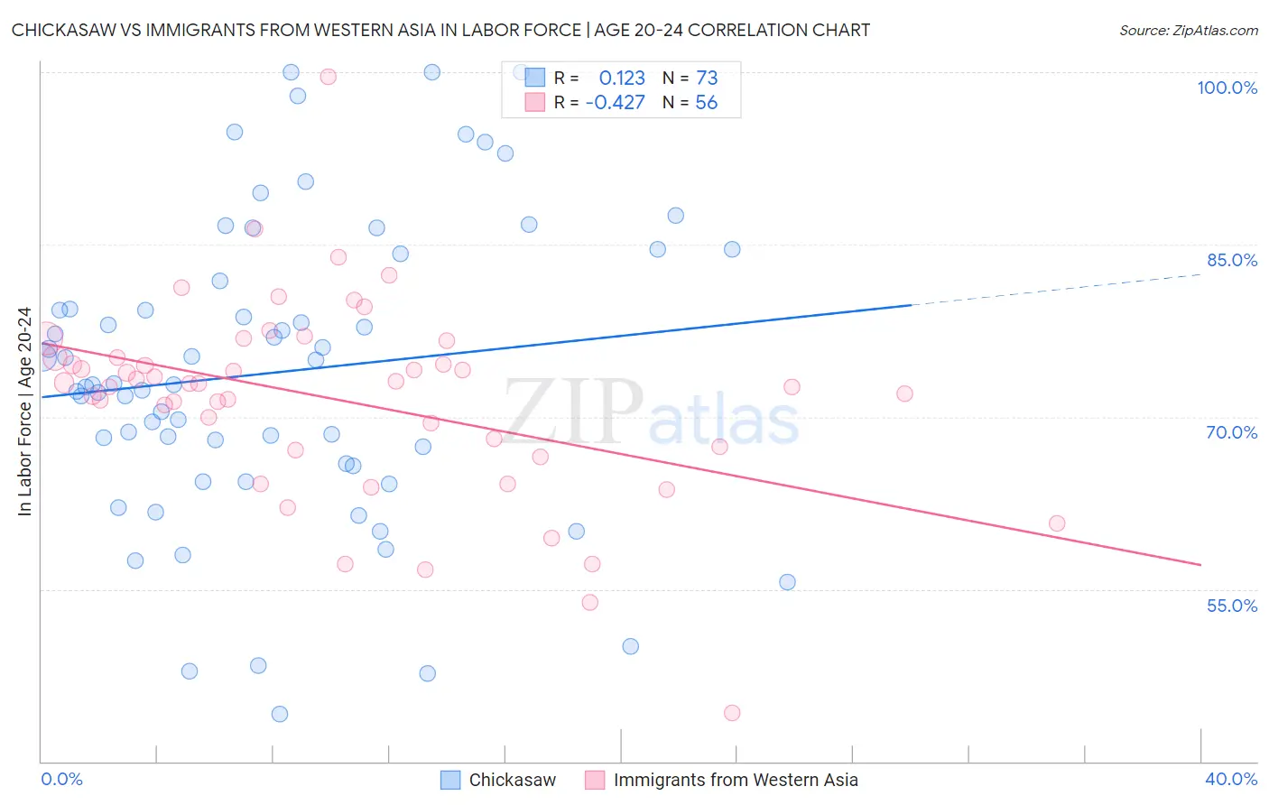 Chickasaw vs Immigrants from Western Asia In Labor Force | Age 20-24
