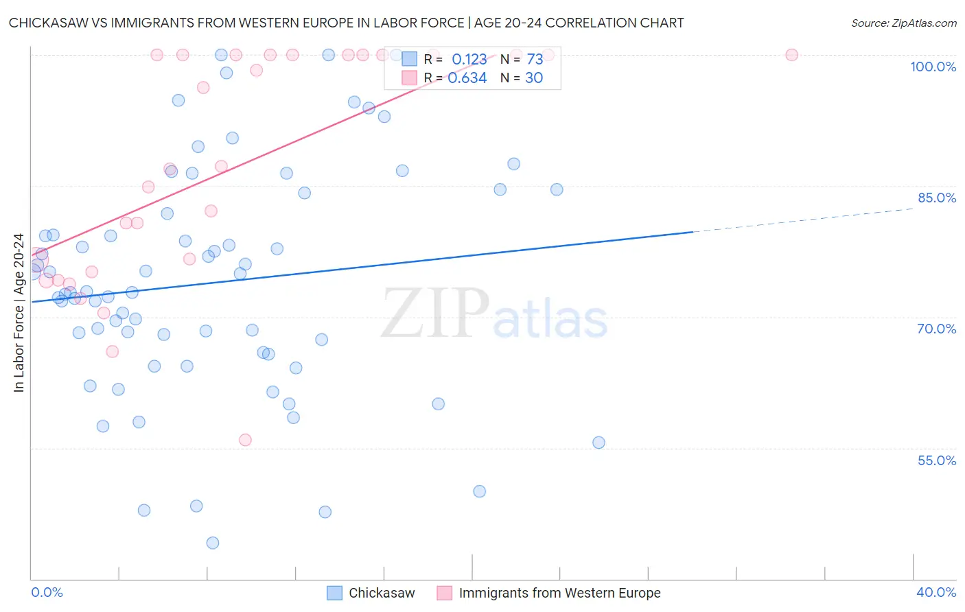Chickasaw vs Immigrants from Western Europe In Labor Force | Age 20-24