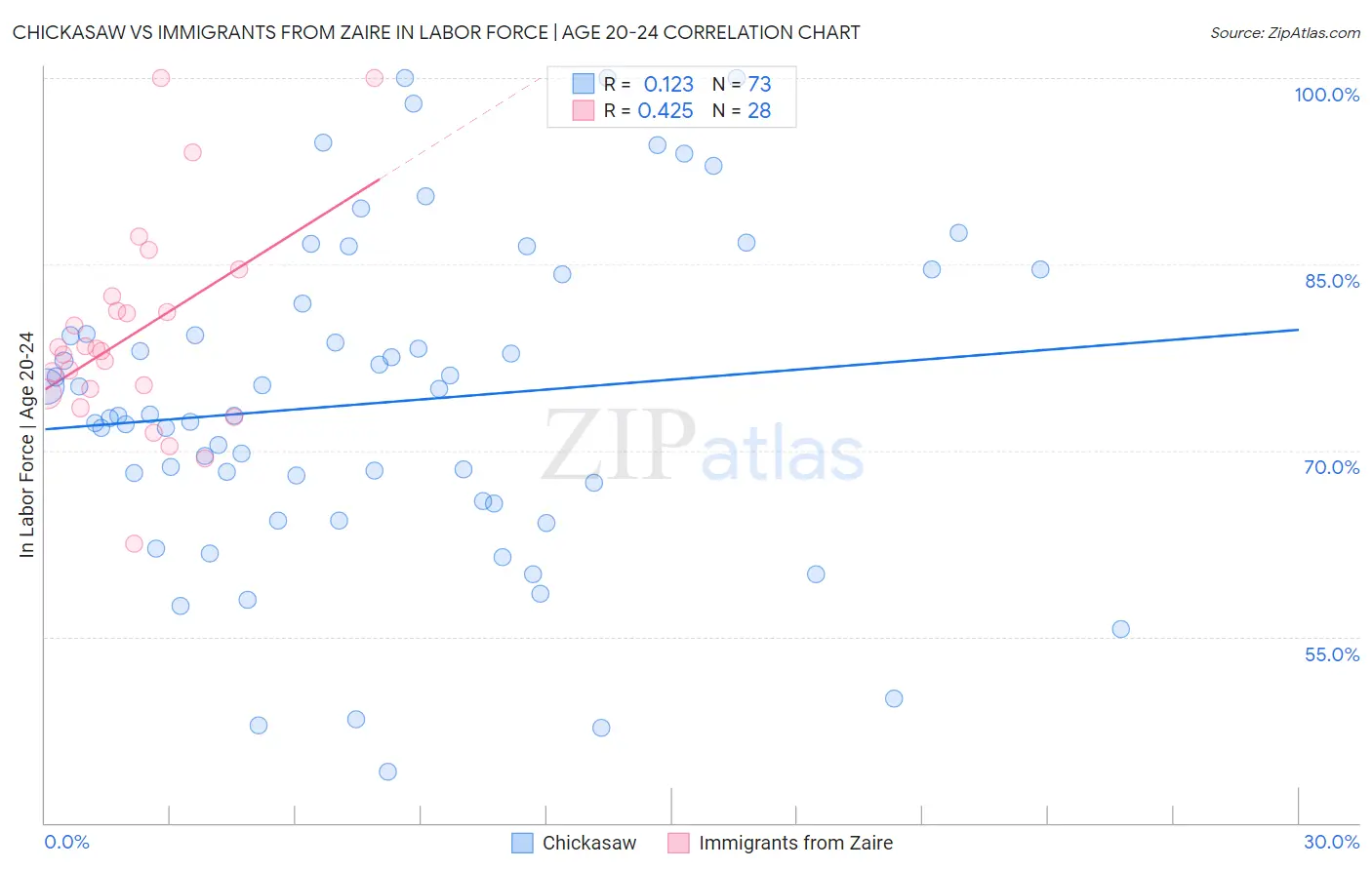 Chickasaw vs Immigrants from Zaire In Labor Force | Age 20-24