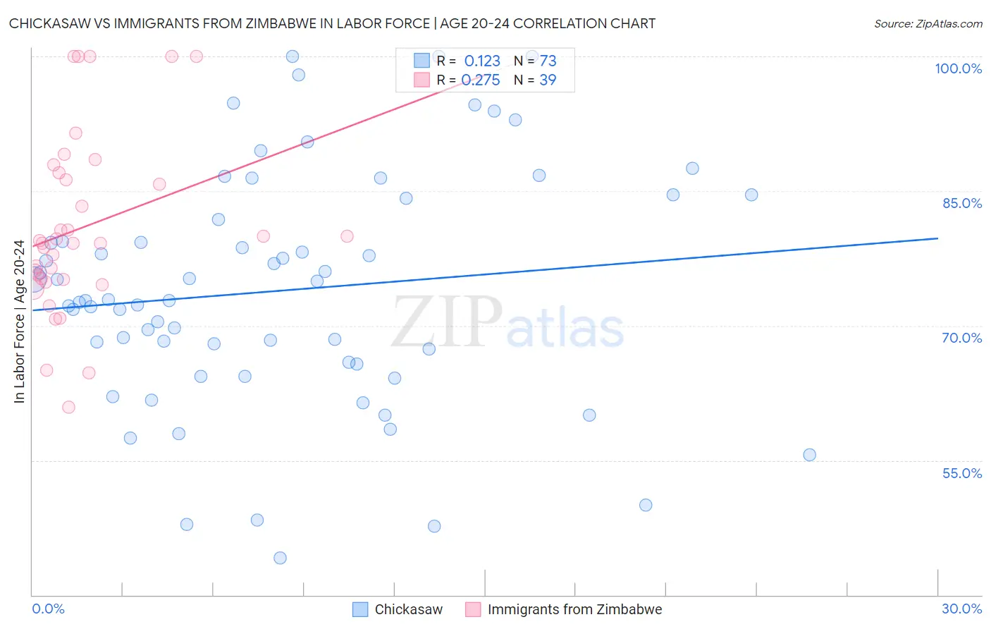Chickasaw vs Immigrants from Zimbabwe In Labor Force | Age 20-24