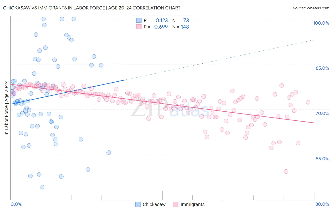 Chickasaw vs Immigrants In Labor Force | Age 20-24
