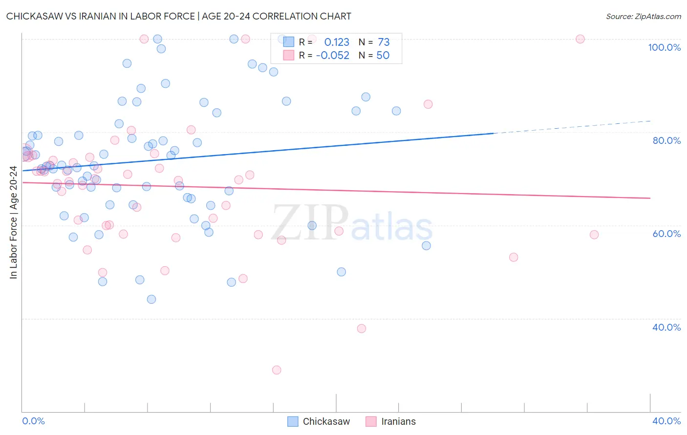 Chickasaw vs Iranian In Labor Force | Age 20-24