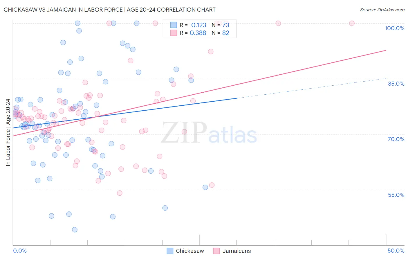 Chickasaw vs Jamaican In Labor Force | Age 20-24