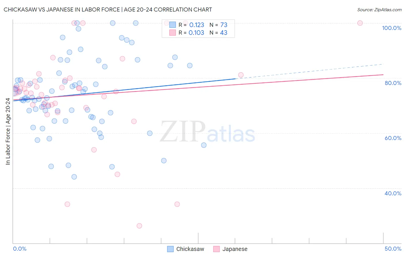 Chickasaw vs Japanese In Labor Force | Age 20-24