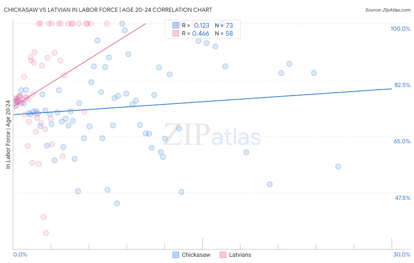 Chickasaw vs Latvian In Labor Force | Age 20-24