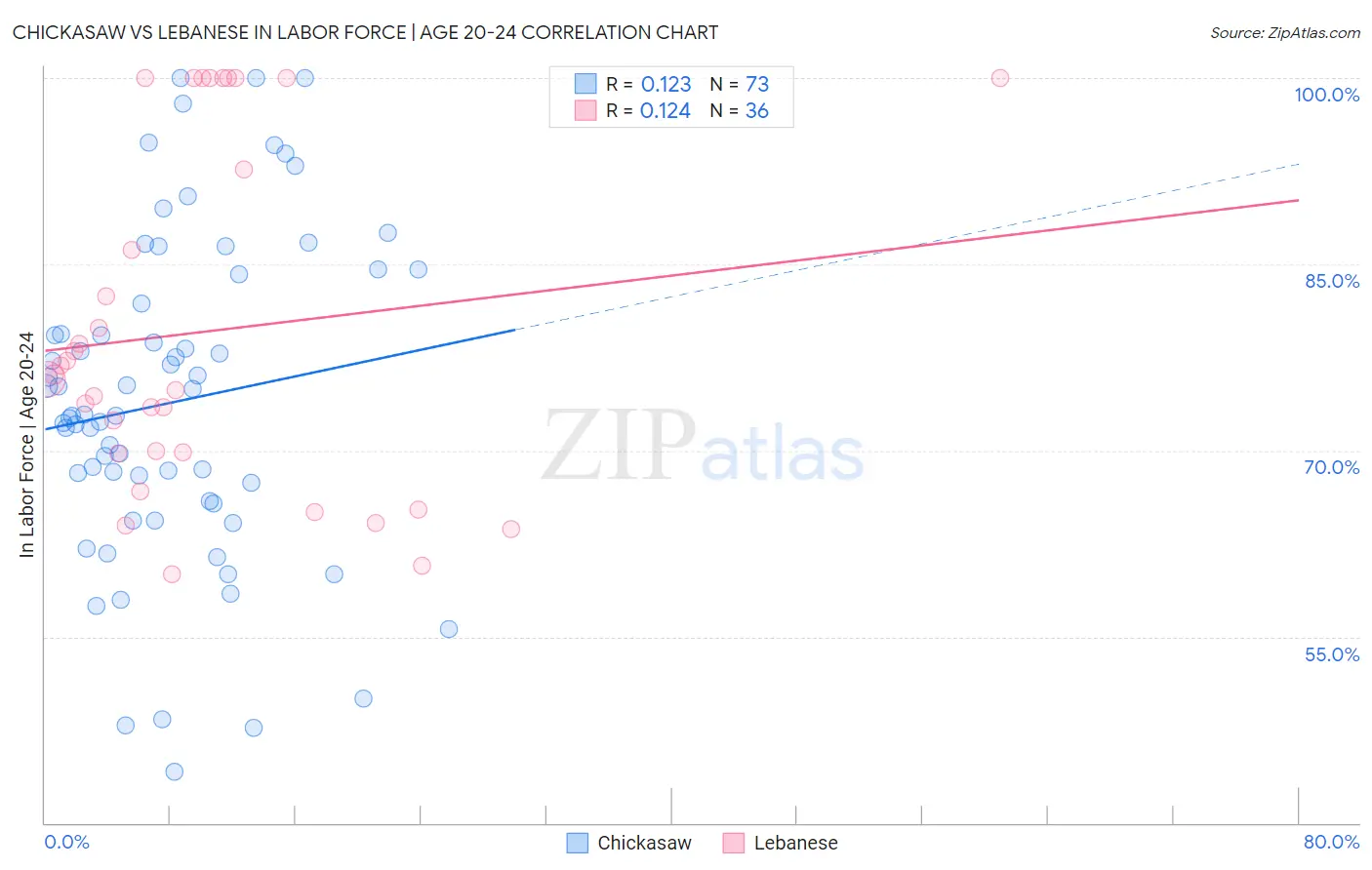 Chickasaw vs Lebanese In Labor Force | Age 20-24