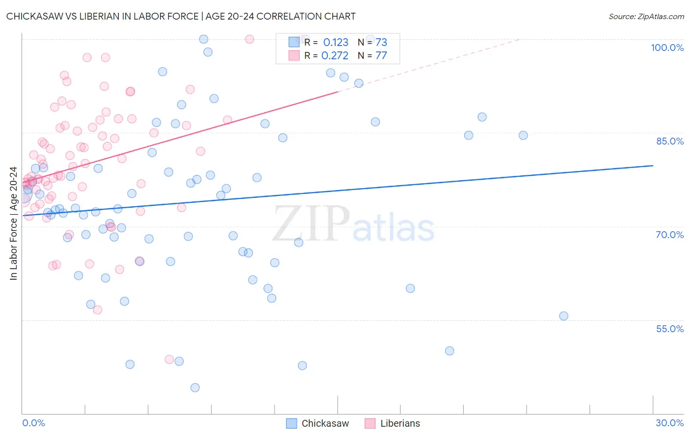 Chickasaw vs Liberian In Labor Force | Age 20-24
