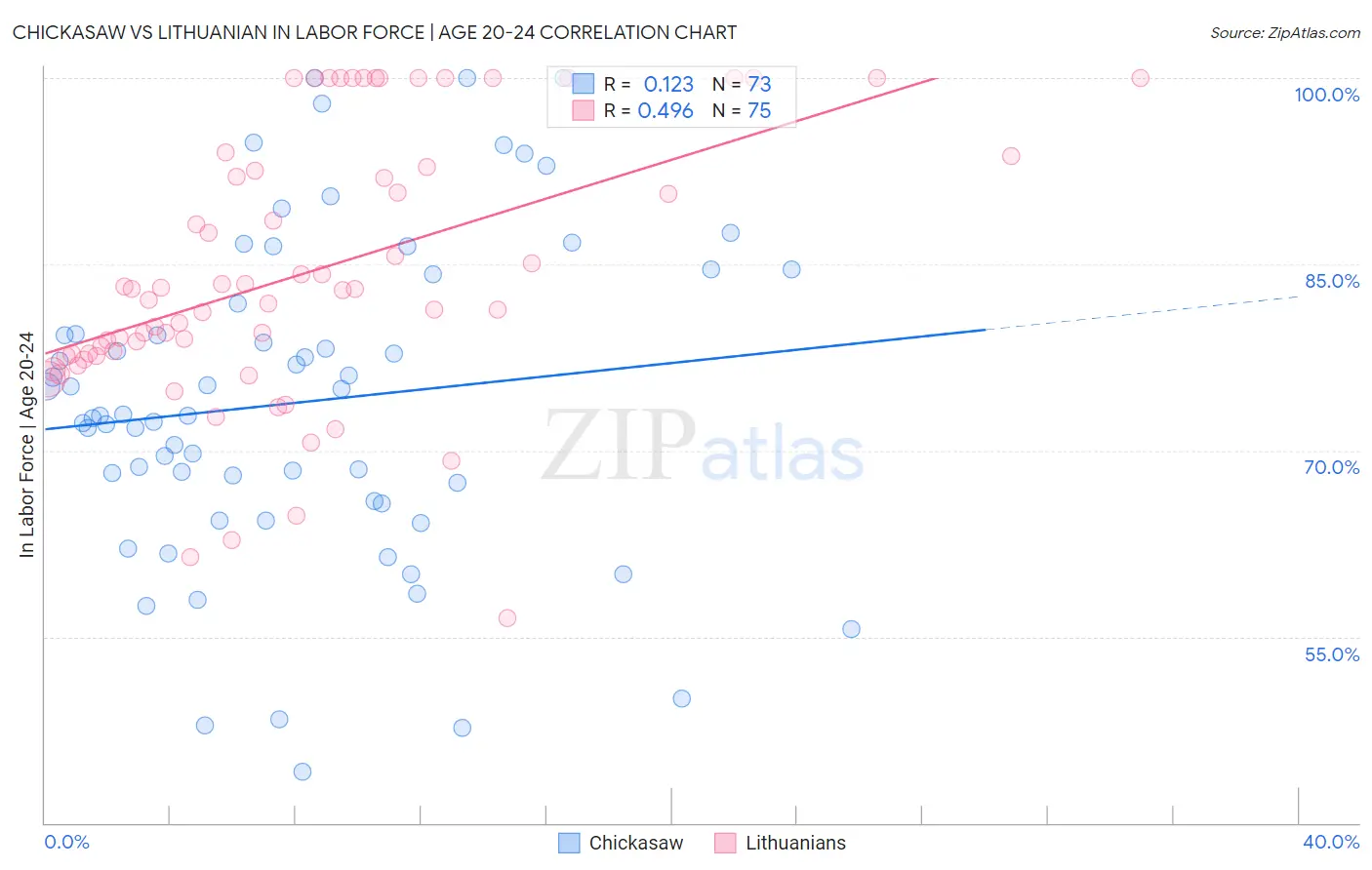 Chickasaw vs Lithuanian In Labor Force | Age 20-24