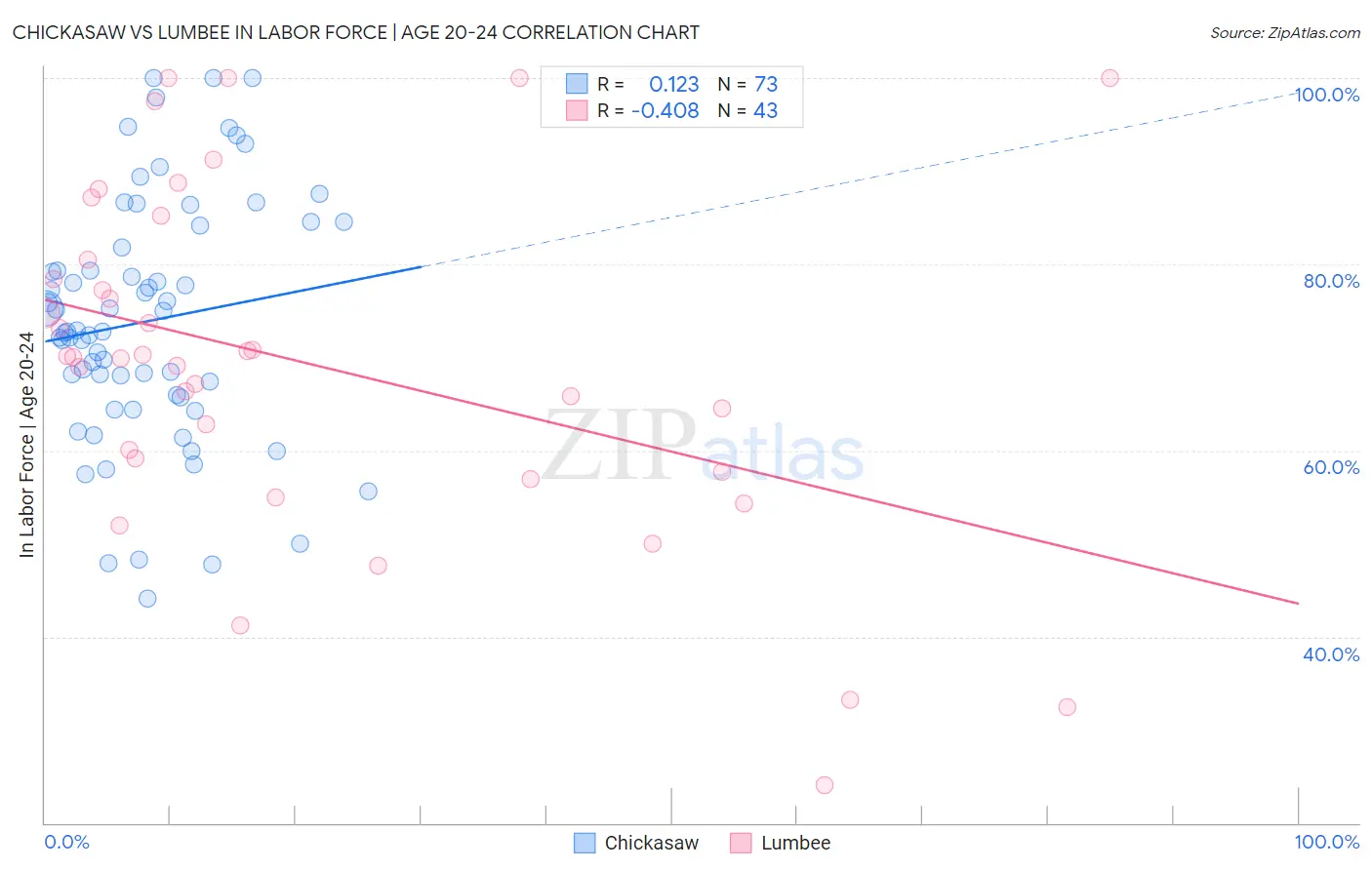 Chickasaw vs Lumbee In Labor Force | Age 20-24