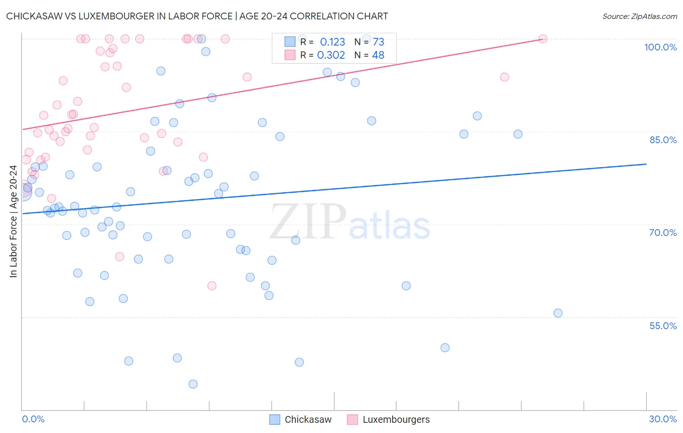 Chickasaw vs Luxembourger In Labor Force | Age 20-24