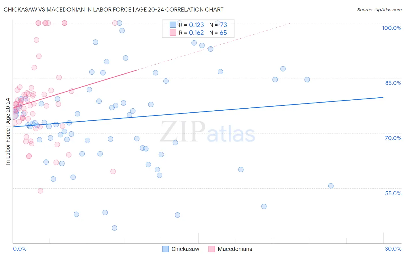 Chickasaw vs Macedonian In Labor Force | Age 20-24