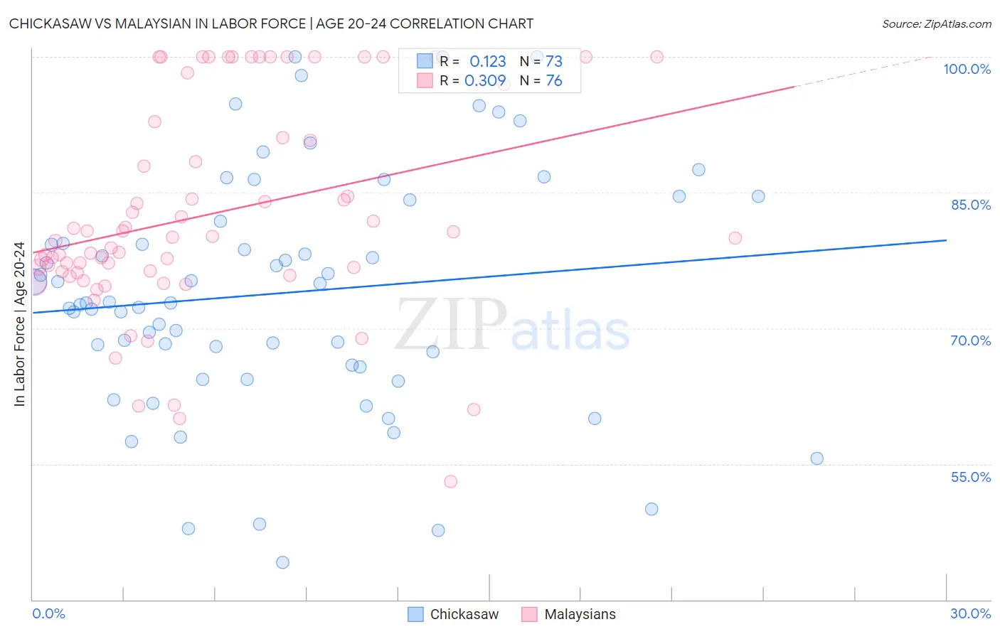 Chickasaw vs Malaysian In Labor Force | Age 20-24
