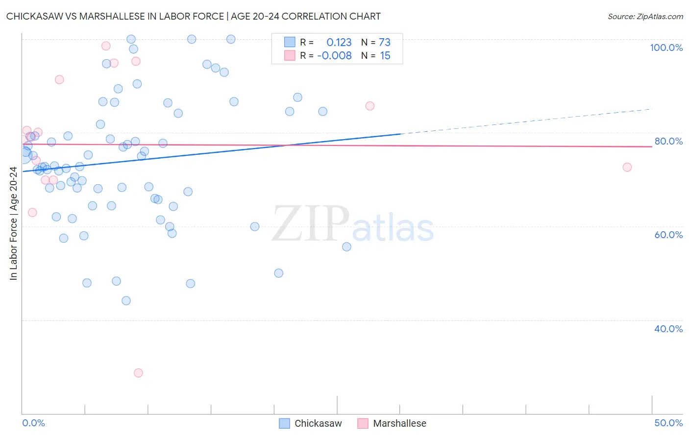 Chickasaw vs Marshallese In Labor Force | Age 20-24