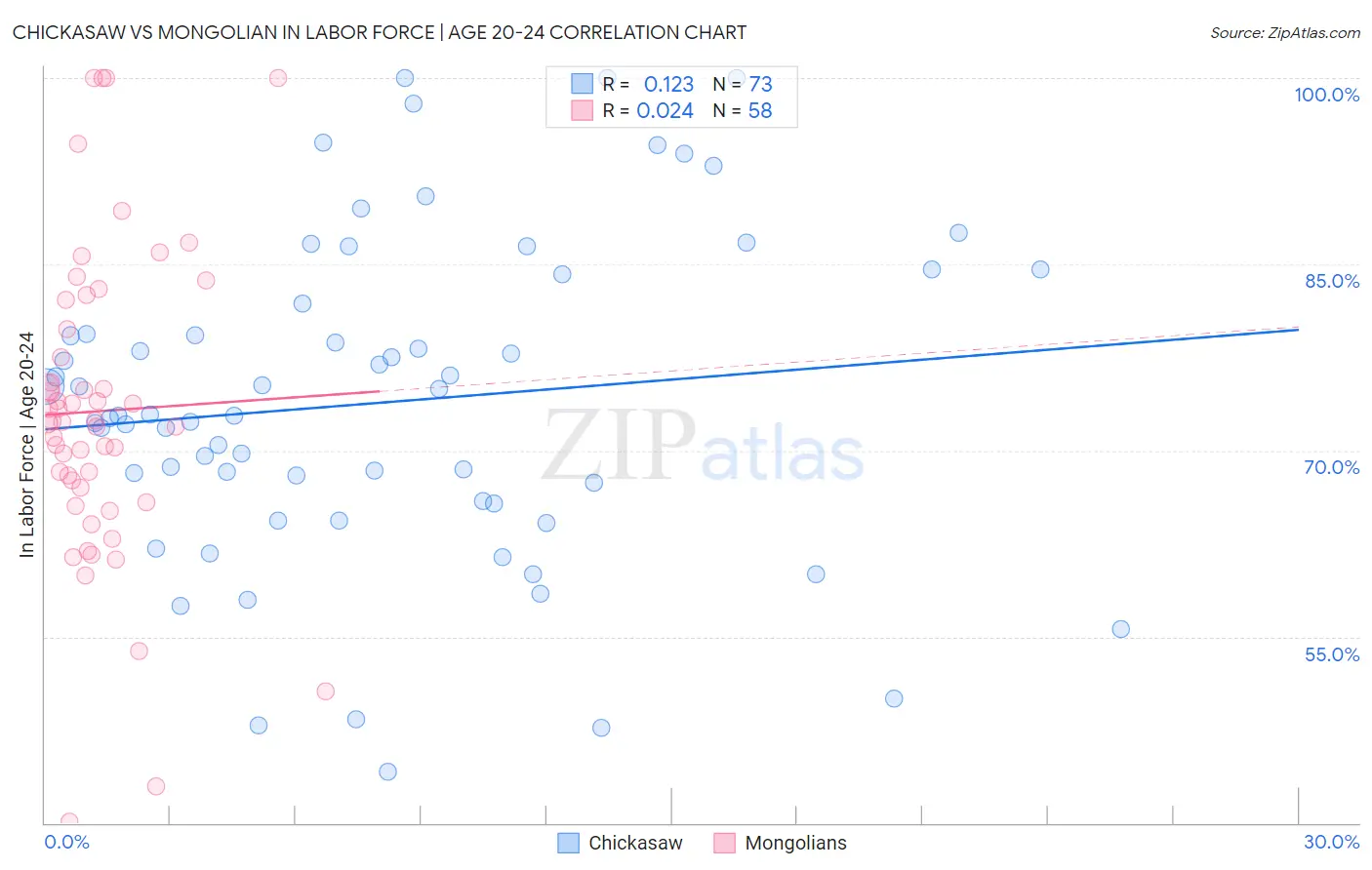 Chickasaw vs Mongolian In Labor Force | Age 20-24
