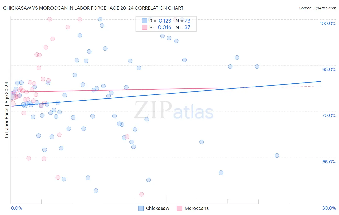 Chickasaw vs Moroccan In Labor Force | Age 20-24