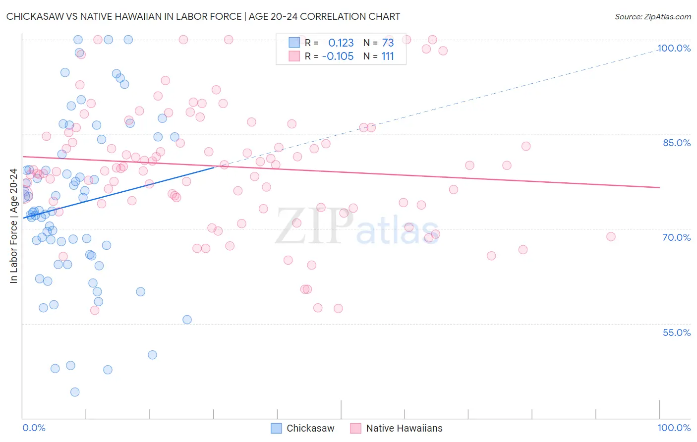 Chickasaw vs Native Hawaiian In Labor Force | Age 20-24