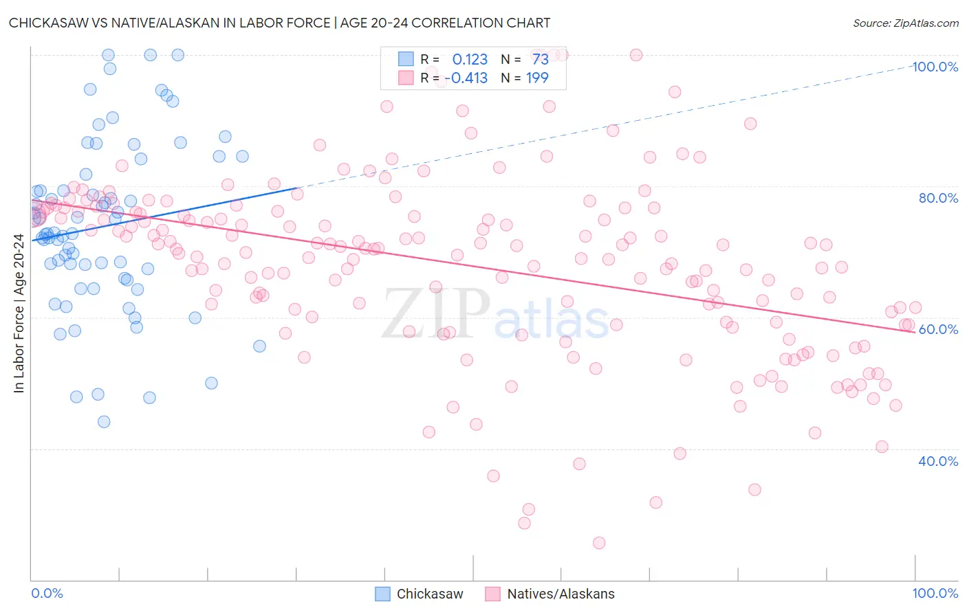 Chickasaw vs Native/Alaskan In Labor Force | Age 20-24