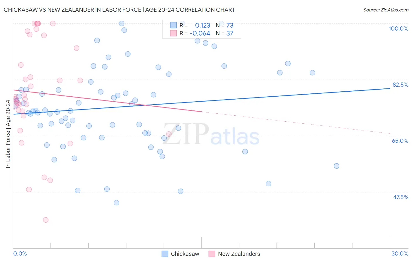 Chickasaw vs New Zealander In Labor Force | Age 20-24