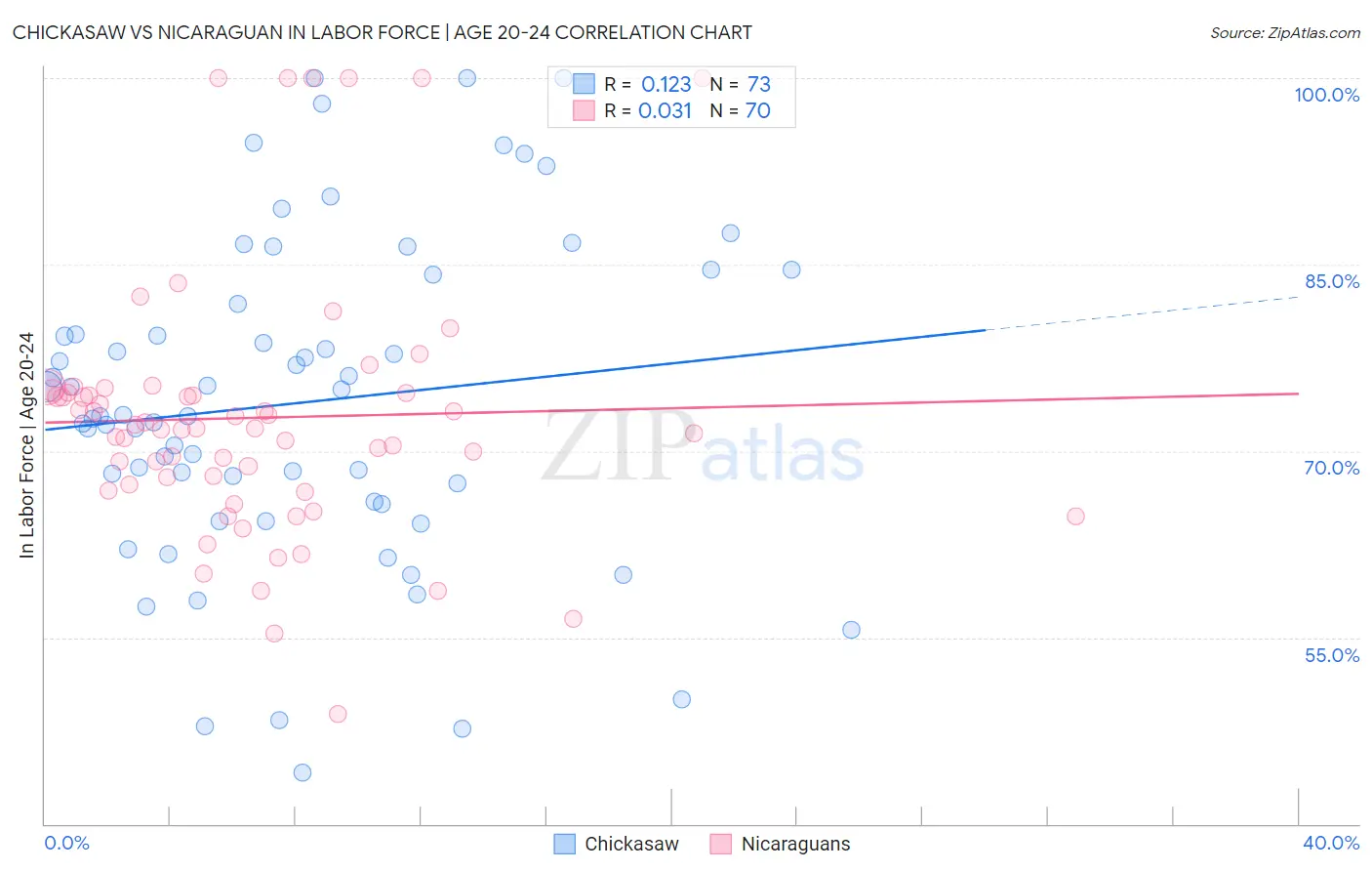 Chickasaw vs Nicaraguan In Labor Force | Age 20-24