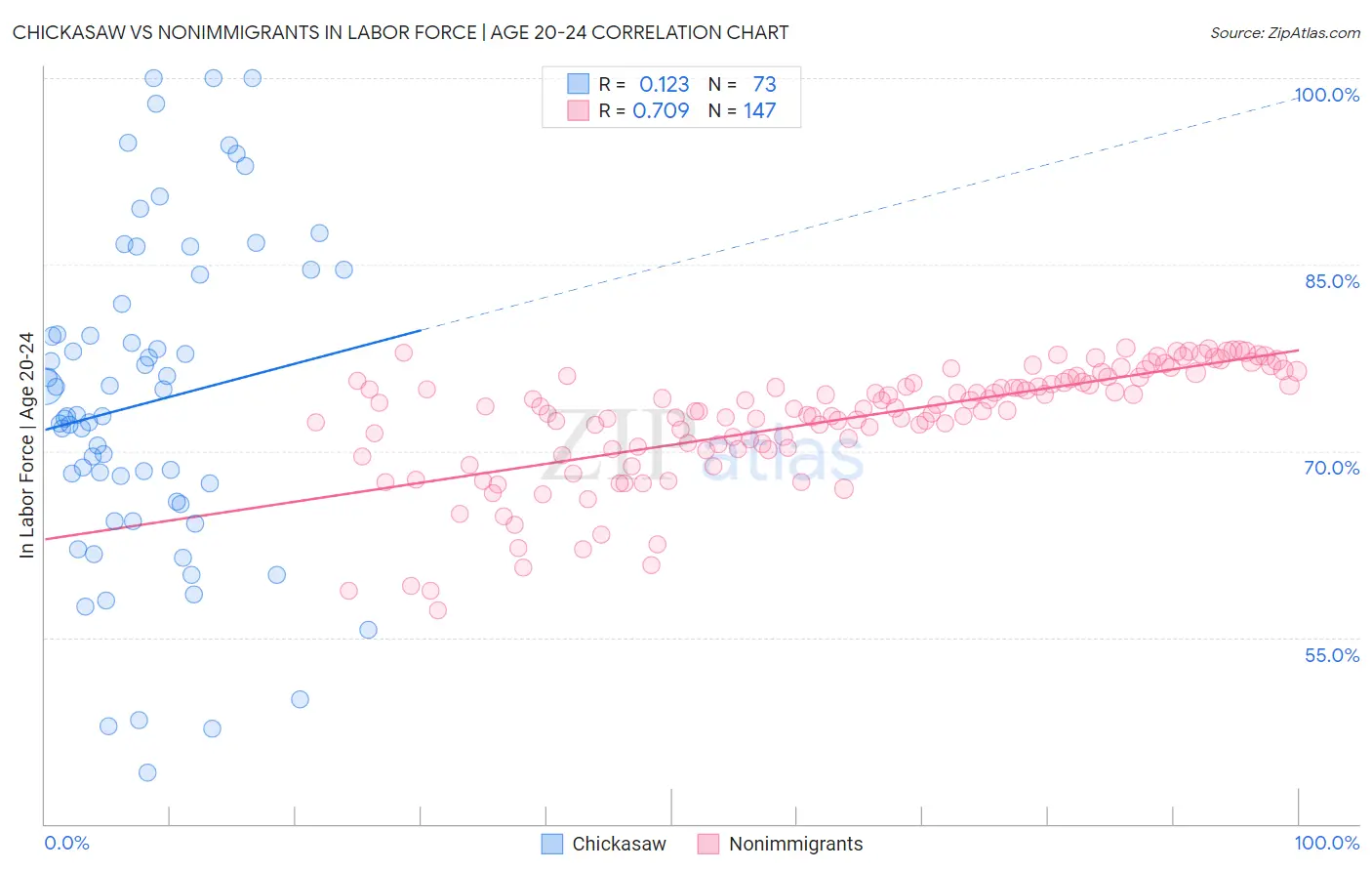 Chickasaw vs Nonimmigrants In Labor Force | Age 20-24