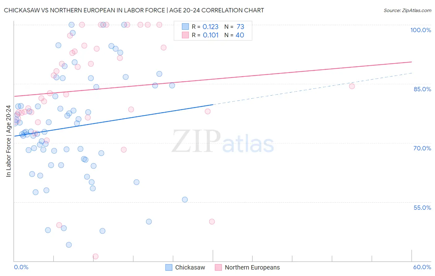Chickasaw vs Northern European In Labor Force | Age 20-24