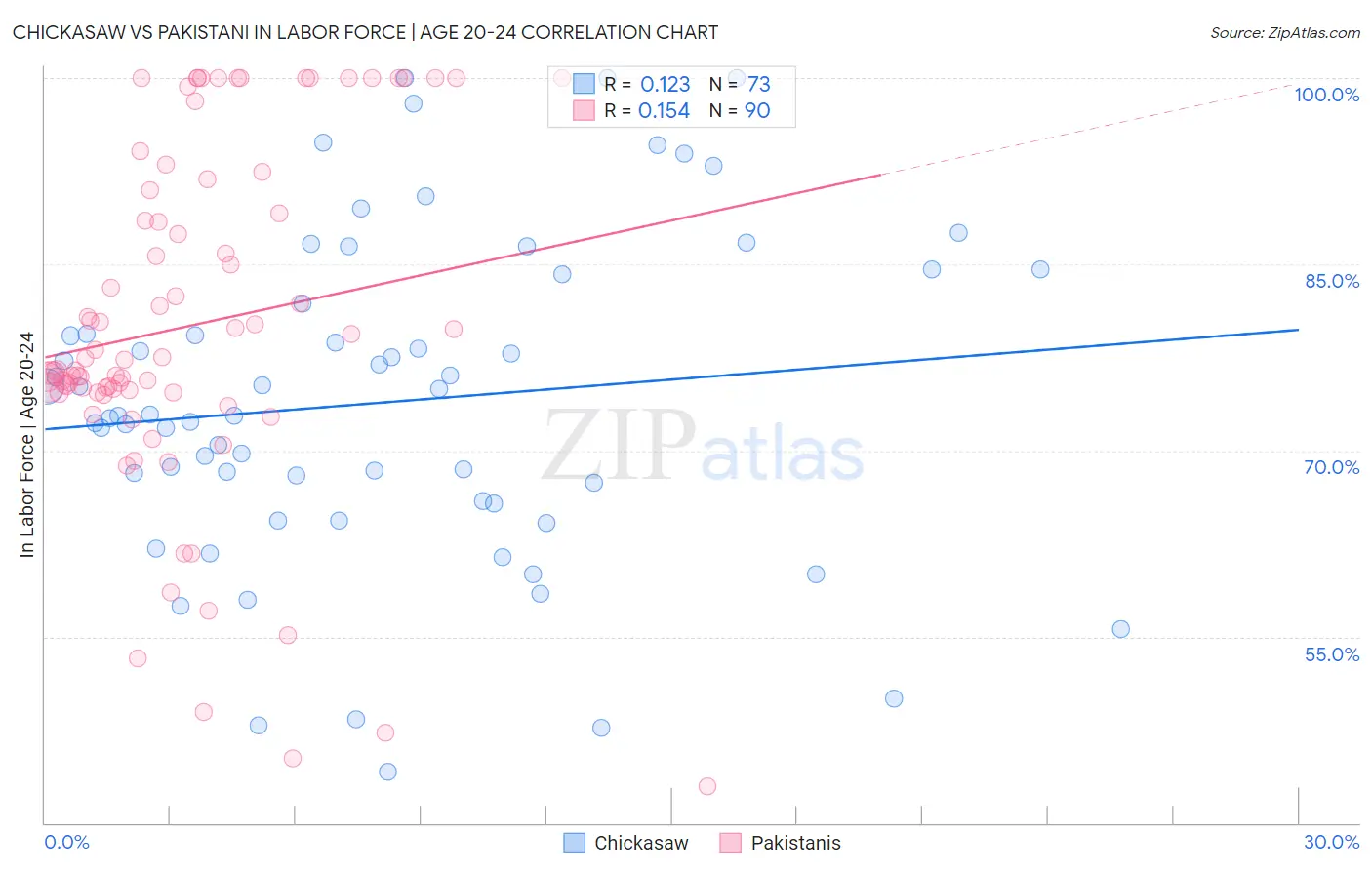 Chickasaw vs Pakistani In Labor Force | Age 20-24