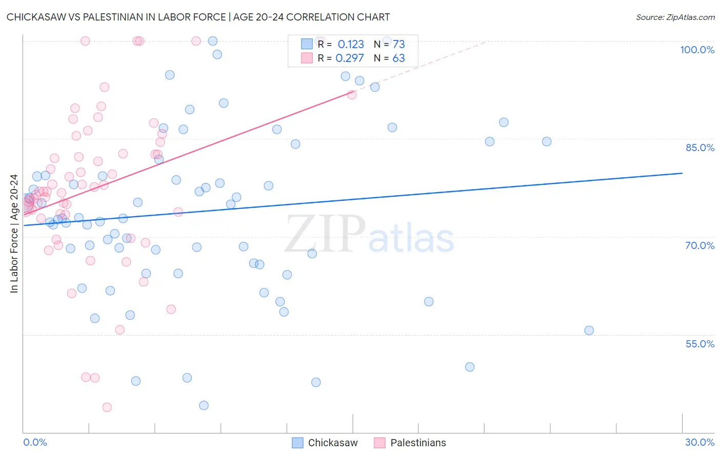 Chickasaw vs Palestinian In Labor Force | Age 20-24