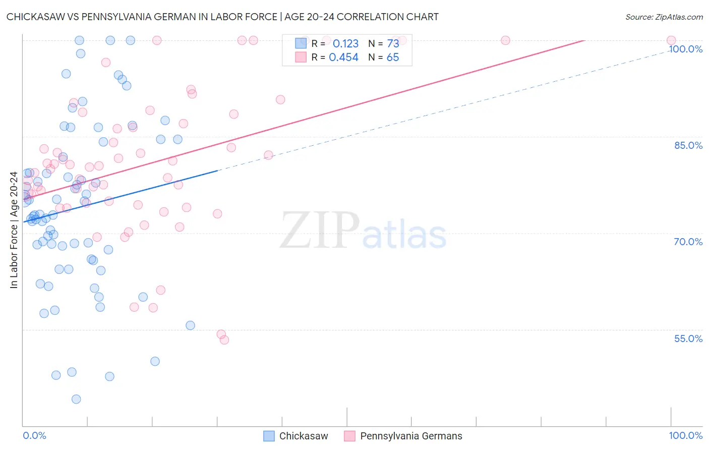 Chickasaw vs Pennsylvania German In Labor Force | Age 20-24