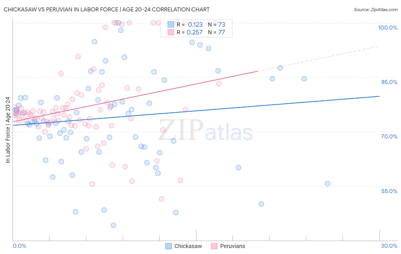 Chickasaw vs Peruvian In Labor Force | Age 20-24