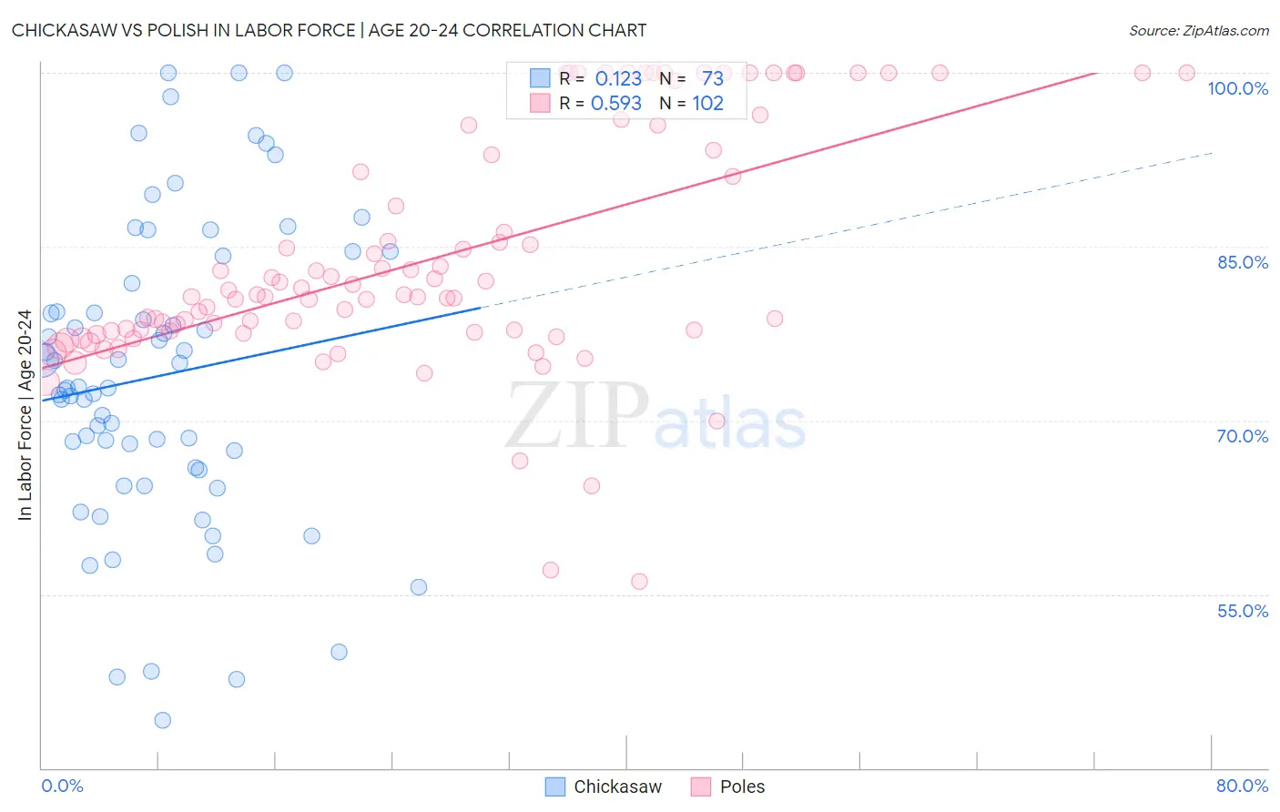 Chickasaw vs Polish In Labor Force | Age 20-24