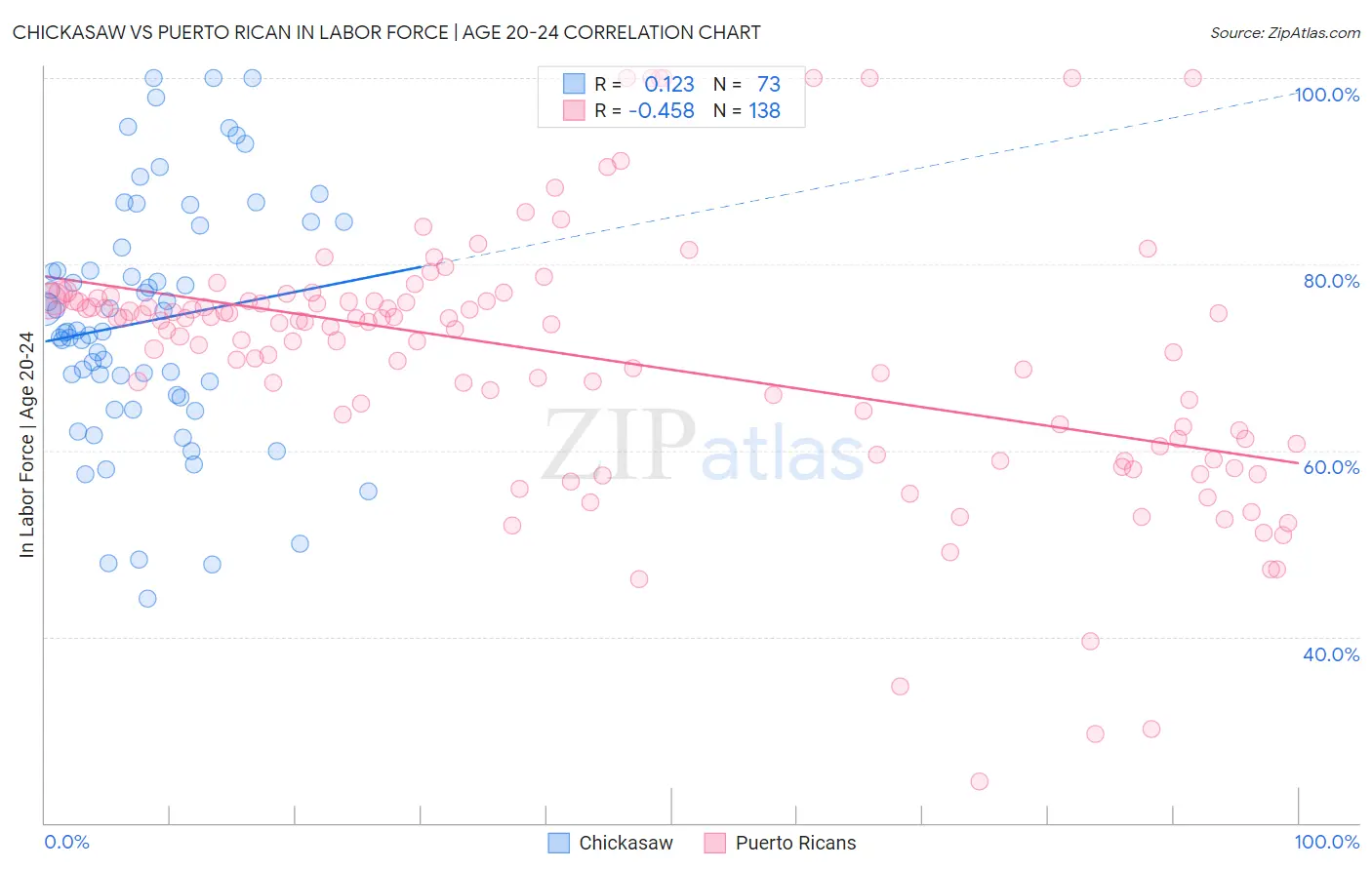 Chickasaw vs Puerto Rican In Labor Force | Age 20-24