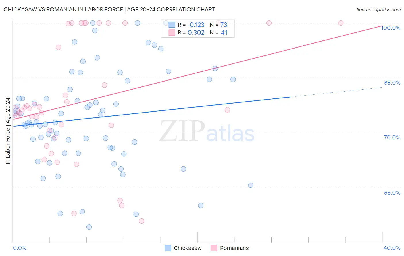 Chickasaw vs Romanian In Labor Force | Age 20-24