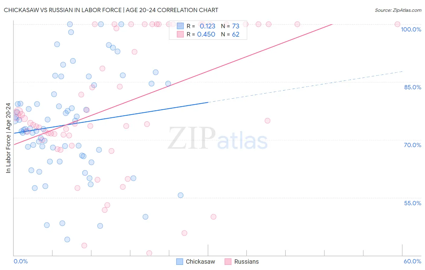 Chickasaw vs Russian In Labor Force | Age 20-24