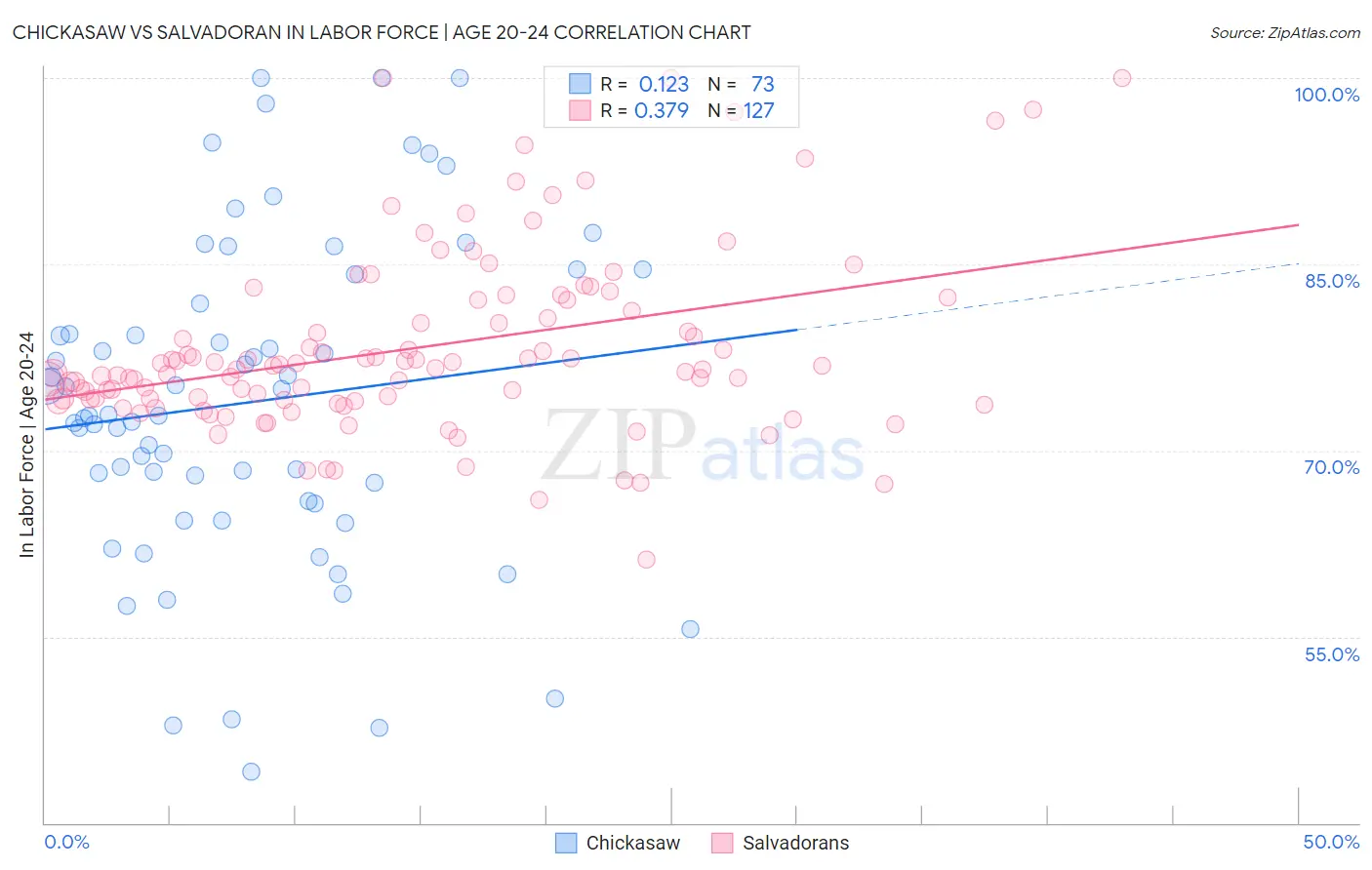 Chickasaw vs Salvadoran In Labor Force | Age 20-24