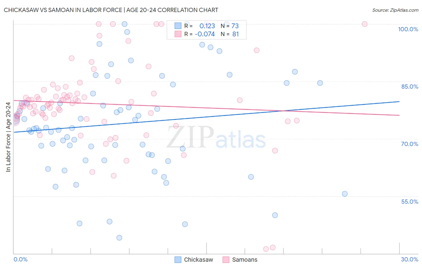 Chickasaw vs Samoan In Labor Force | Age 20-24