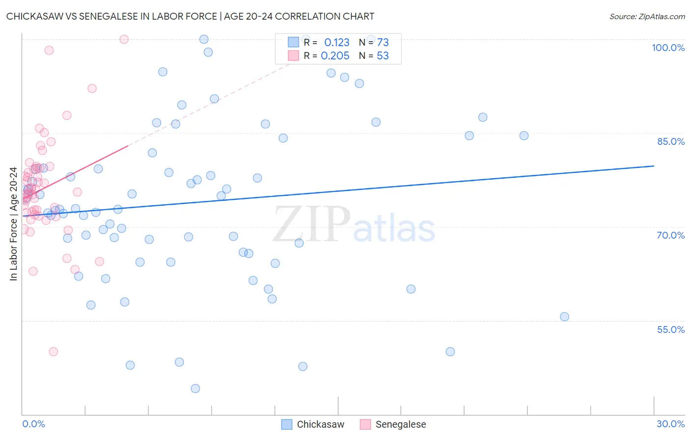 Chickasaw vs Senegalese In Labor Force | Age 20-24