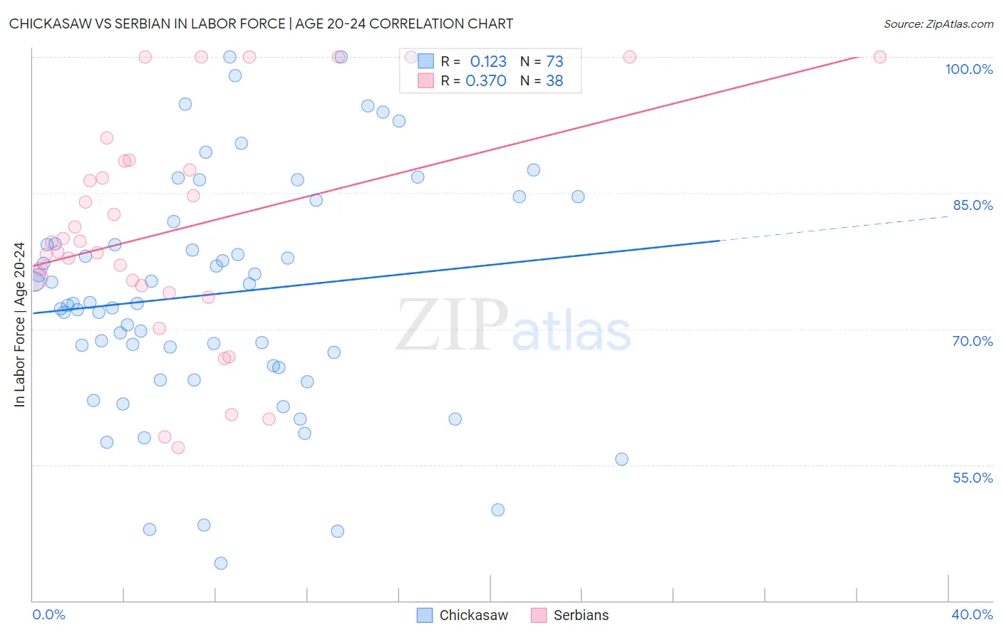 Chickasaw vs Serbian In Labor Force | Age 20-24