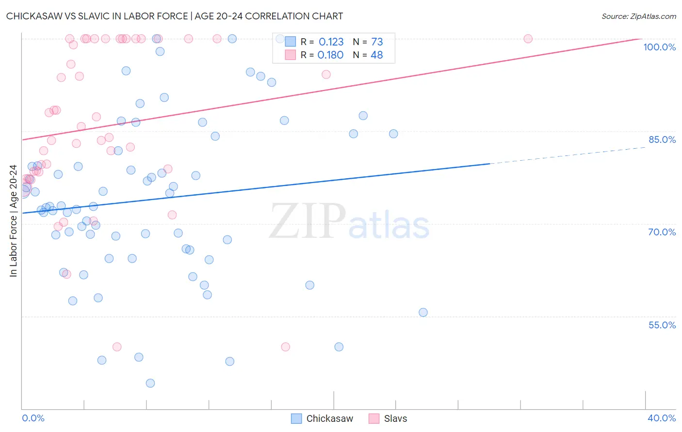Chickasaw vs Slavic In Labor Force | Age 20-24