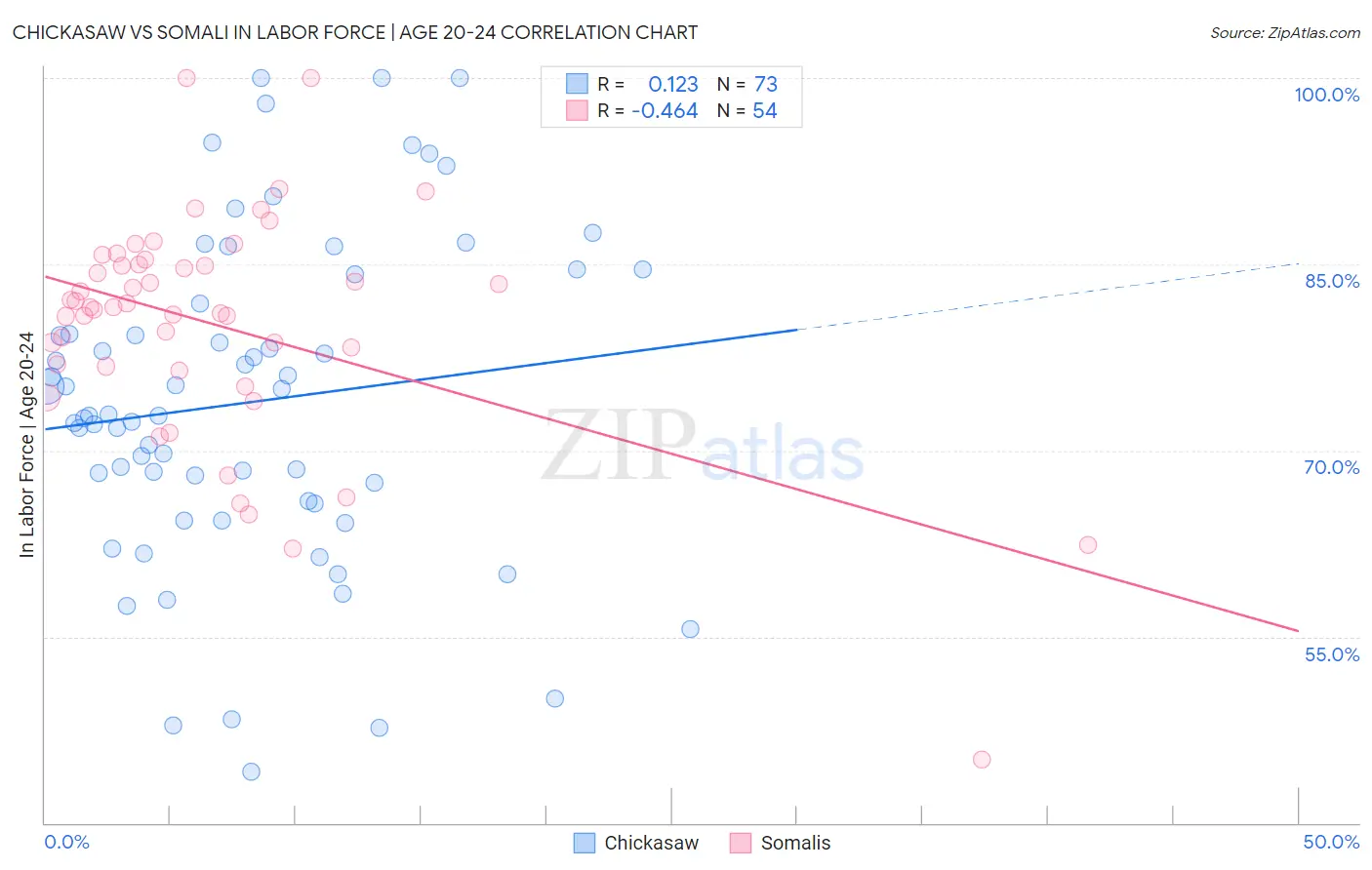 Chickasaw vs Somali In Labor Force | Age 20-24