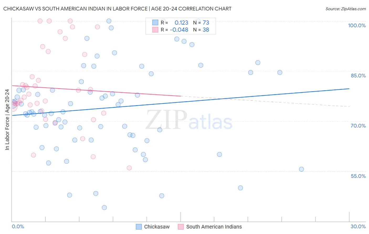 Chickasaw vs South American Indian In Labor Force | Age 20-24